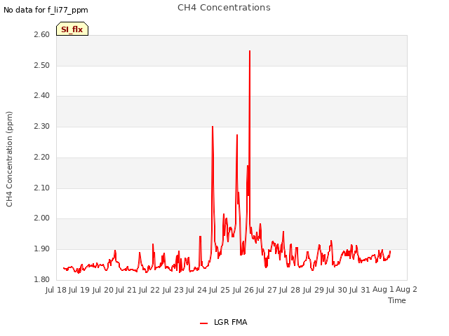 plot of CH4 Concentrations