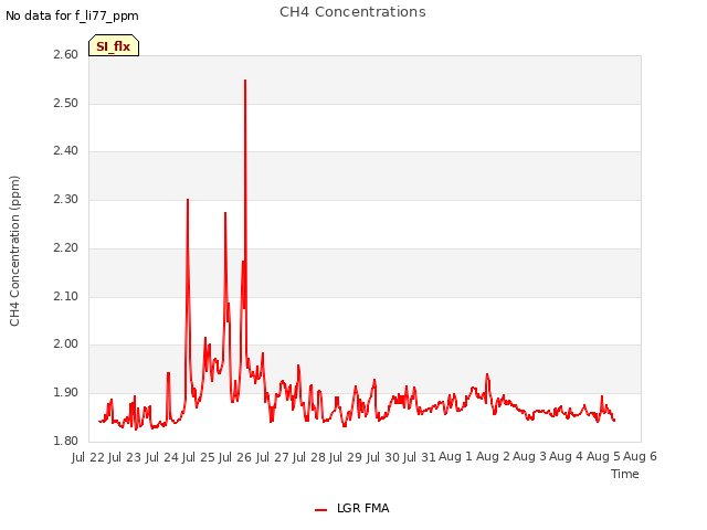 plot of CH4 Concentrations