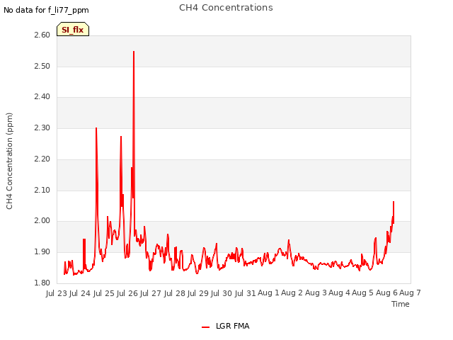 plot of CH4 Concentrations