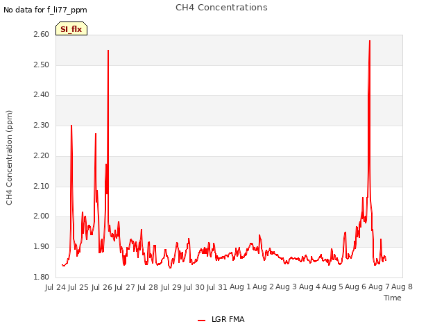 plot of CH4 Concentrations