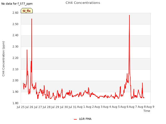 plot of CH4 Concentrations