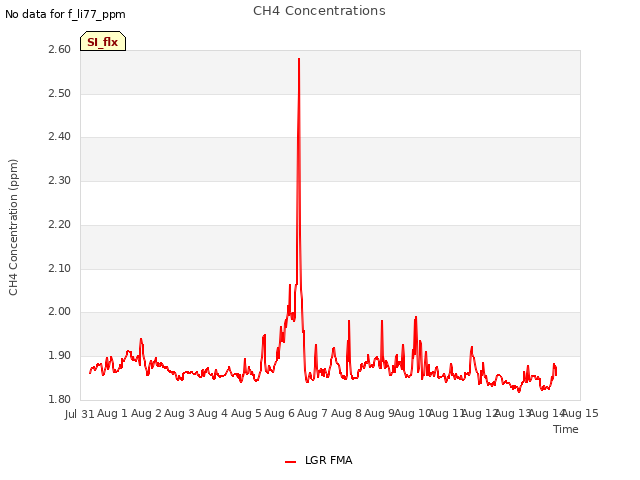 plot of CH4 Concentrations