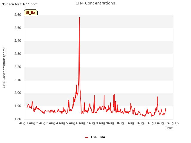 plot of CH4 Concentrations