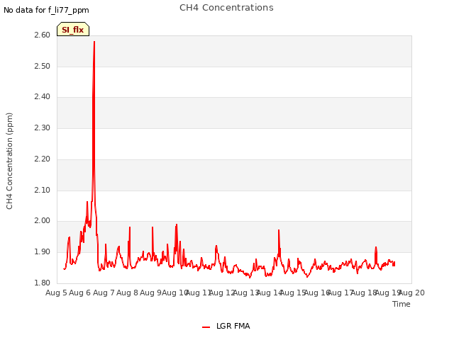 plot of CH4 Concentrations