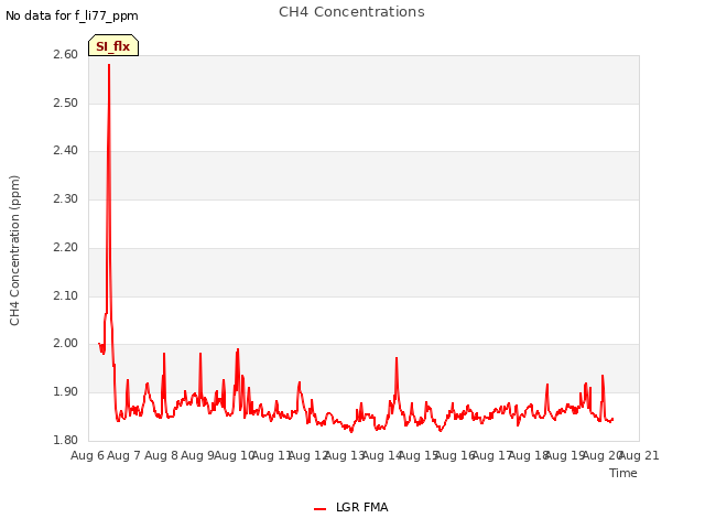 plot of CH4 Concentrations