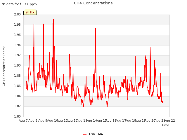 plot of CH4 Concentrations