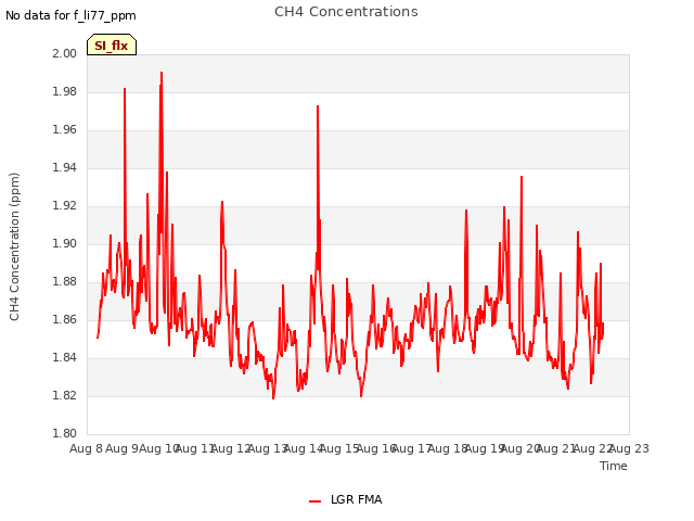 plot of CH4 Concentrations