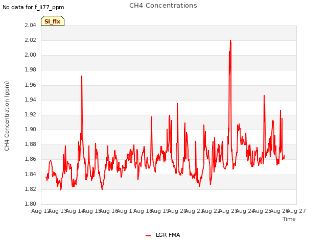 plot of CH4 Concentrations