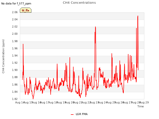 plot of CH4 Concentrations