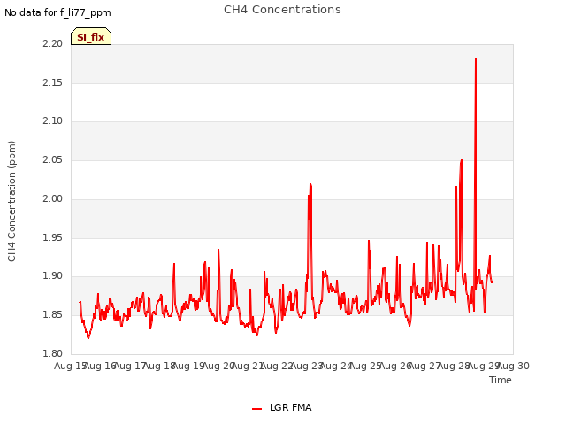 plot of CH4 Concentrations