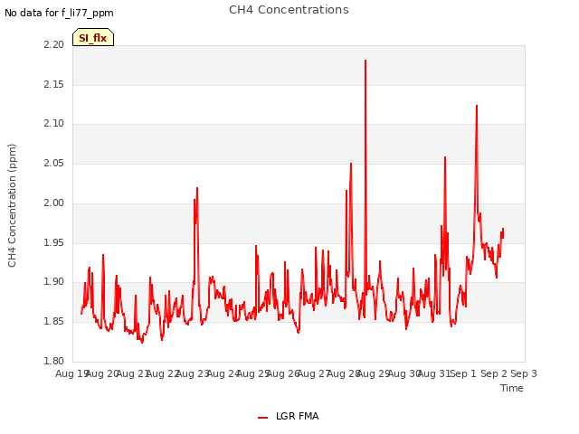 plot of CH4 Concentrations