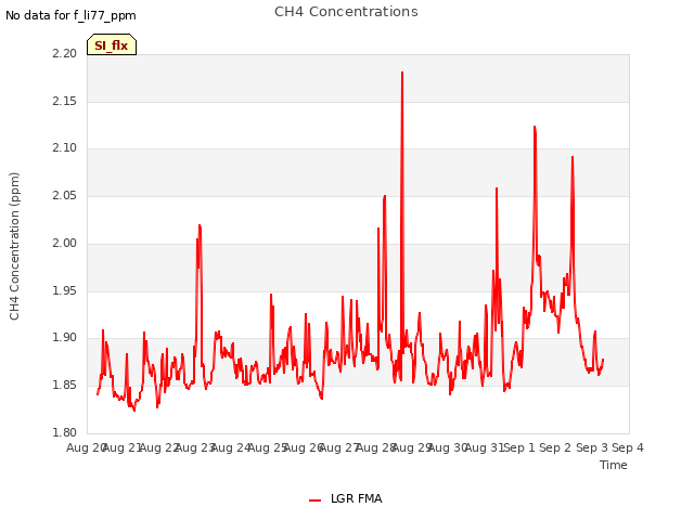 plot of CH4 Concentrations