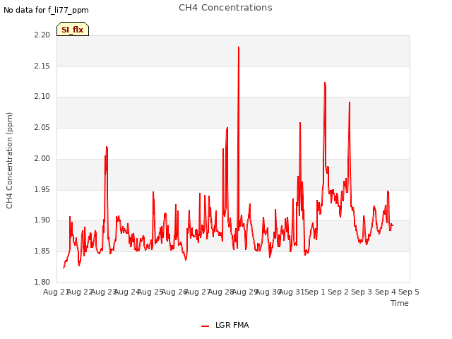 plot of CH4 Concentrations