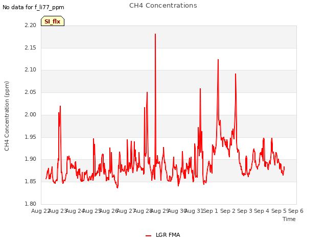 plot of CH4 Concentrations