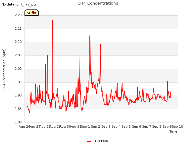 plot of CH4 Concentrations