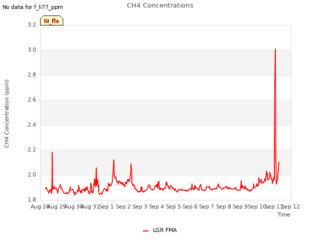 plot of CH4 Concentrations