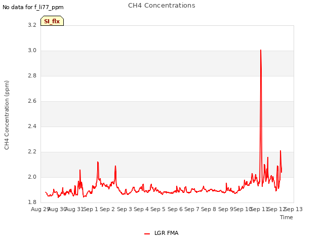 plot of CH4 Concentrations