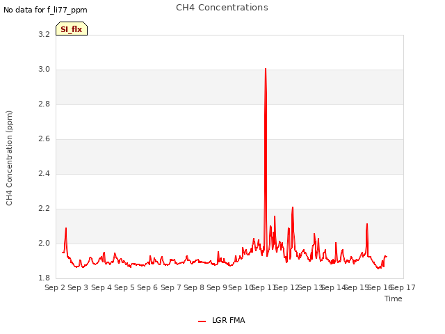 plot of CH4 Concentrations