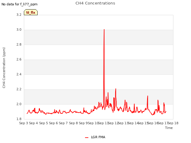 plot of CH4 Concentrations