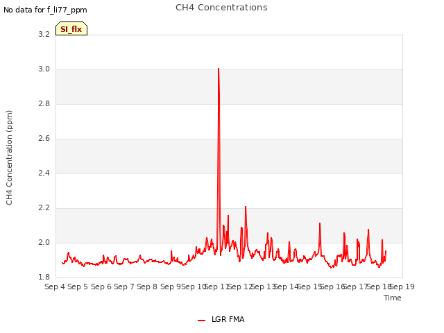 plot of CH4 Concentrations