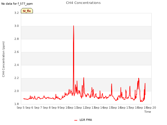 plot of CH4 Concentrations