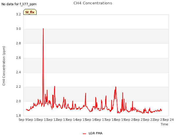 plot of CH4 Concentrations