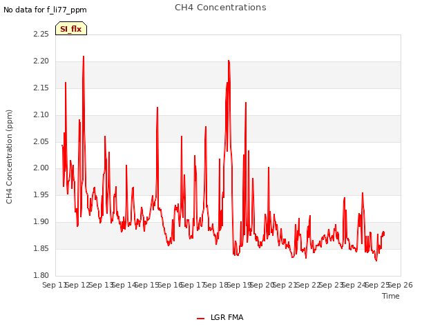 plot of CH4 Concentrations