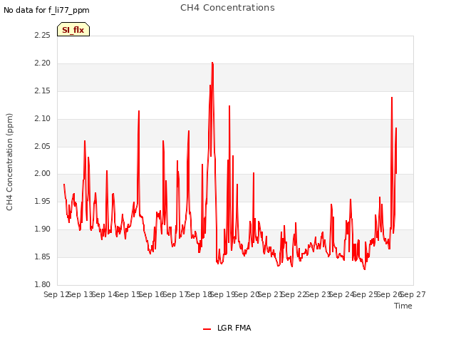 plot of CH4 Concentrations