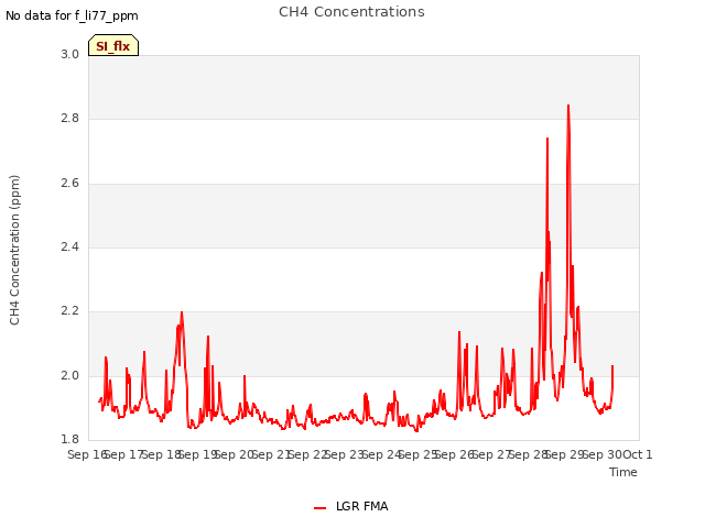 plot of CH4 Concentrations