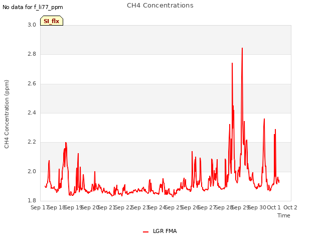 plot of CH4 Concentrations