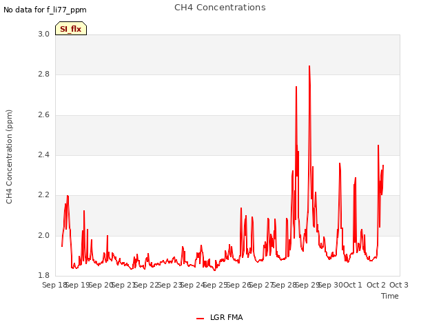 plot of CH4 Concentrations