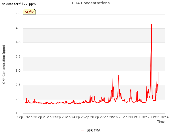 plot of CH4 Concentrations