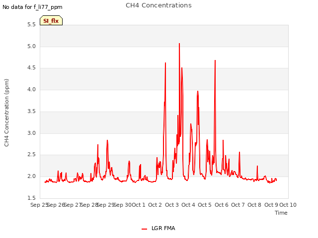 plot of CH4 Concentrations