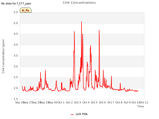 plot of CH4 Concentrations