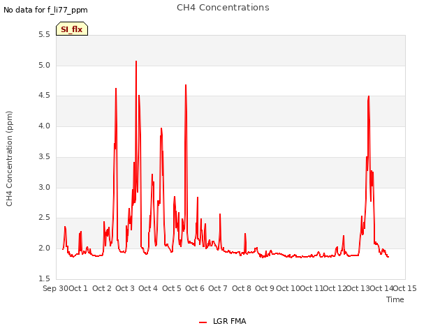 plot of CH4 Concentrations