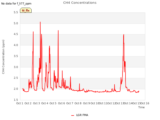 plot of CH4 Concentrations