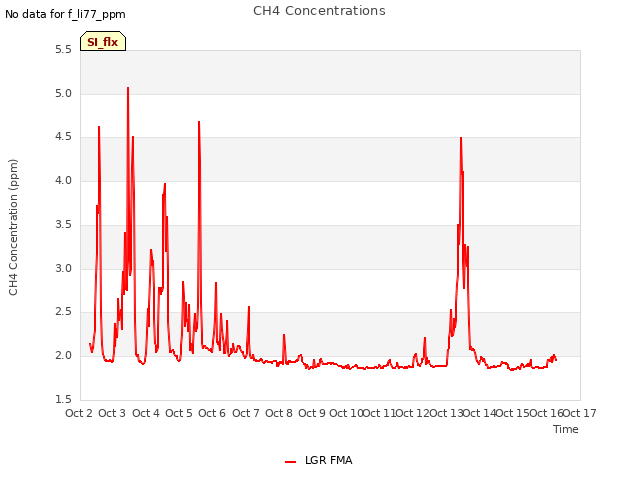 plot of CH4 Concentrations