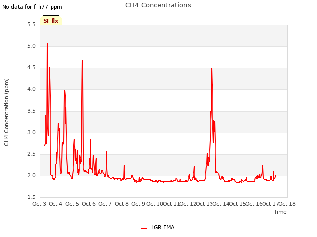 plot of CH4 Concentrations