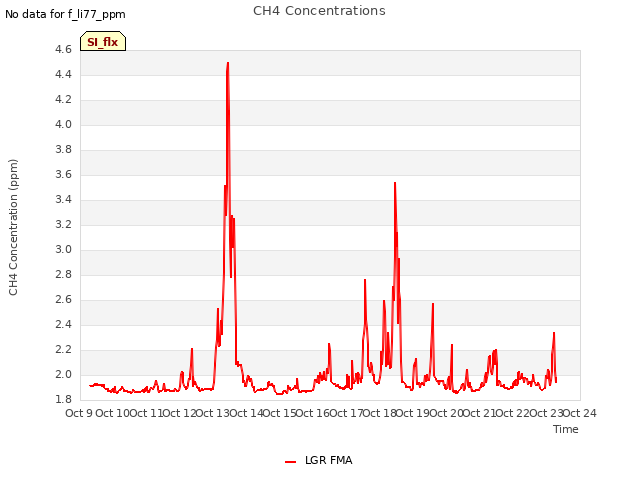 plot of CH4 Concentrations