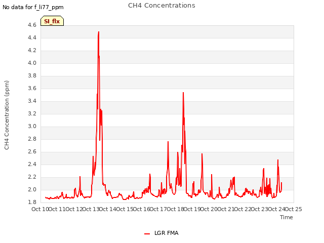 plot of CH4 Concentrations