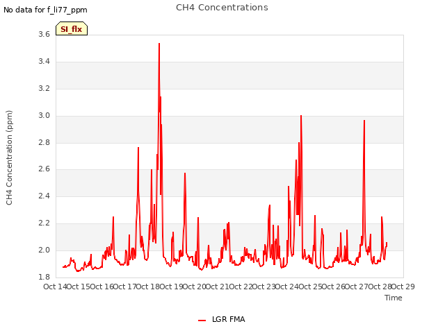 plot of CH4 Concentrations