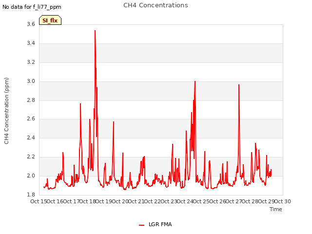 plot of CH4 Concentrations