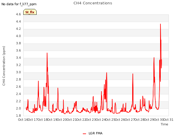 plot of CH4 Concentrations