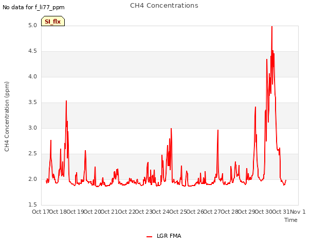 plot of CH4 Concentrations