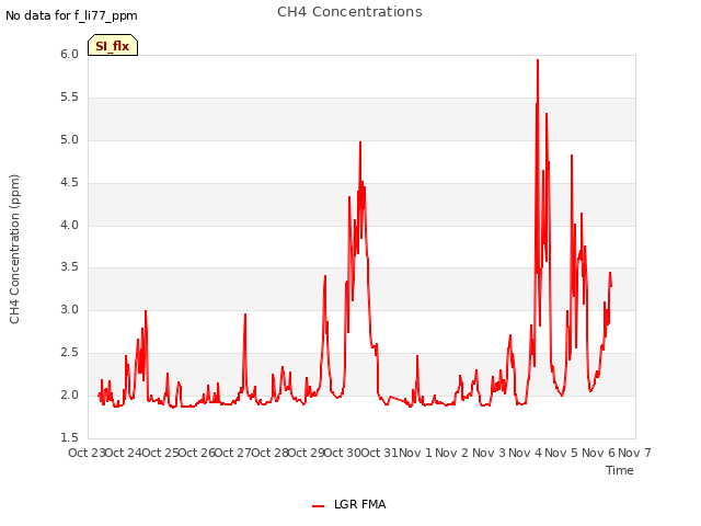 plot of CH4 Concentrations