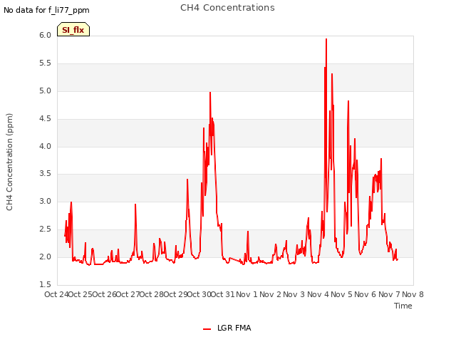 plot of CH4 Concentrations