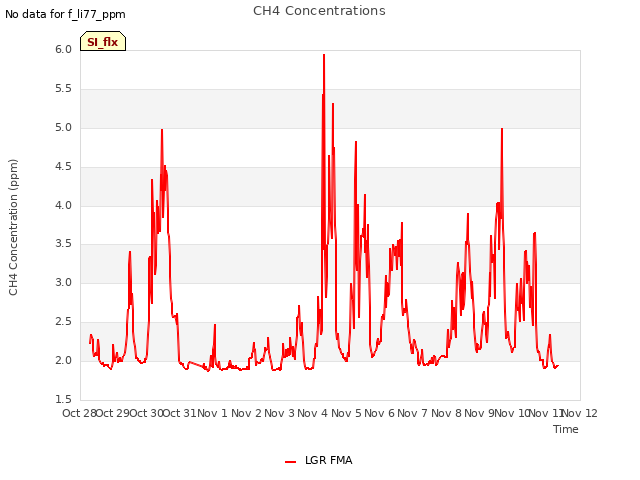 plot of CH4 Concentrations