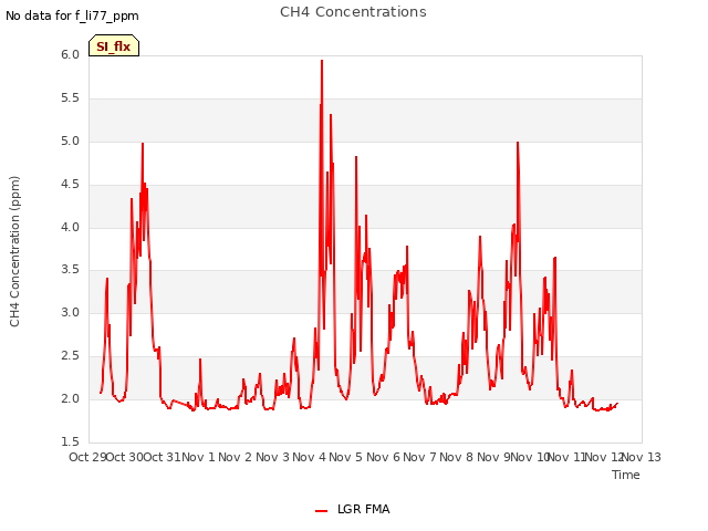 plot of CH4 Concentrations
