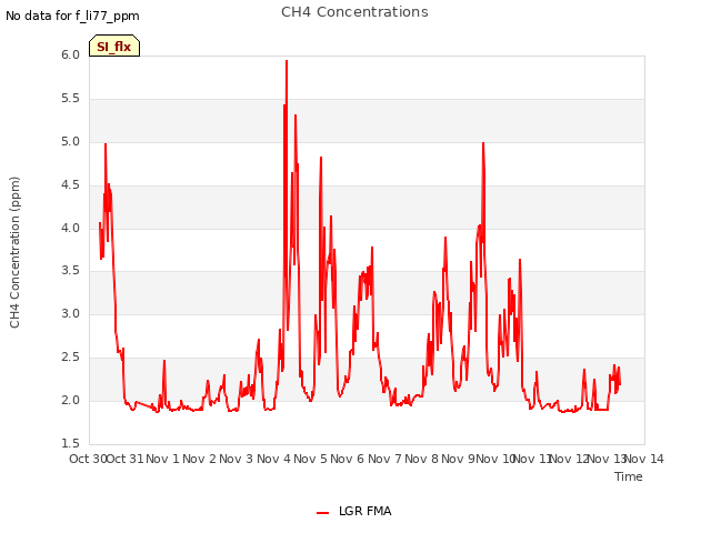 plot of CH4 Concentrations