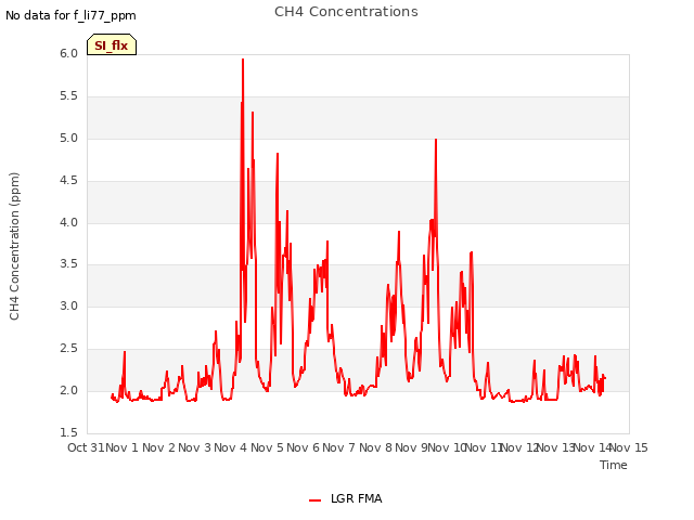 plot of CH4 Concentrations